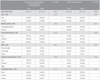 Ultra-processed foods consumption is associated with multiple sclerosis severity